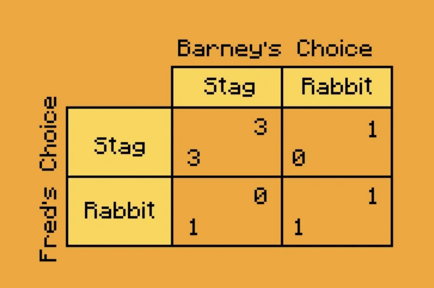 A payoff matrix table labeled 'Barney's Choice' showing outcomes for 'Stag' and 'Rabbit' strategies.
